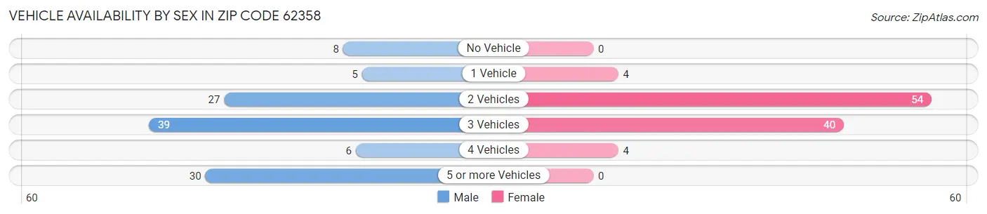 Vehicle Availability by Sex in Zip Code 62358