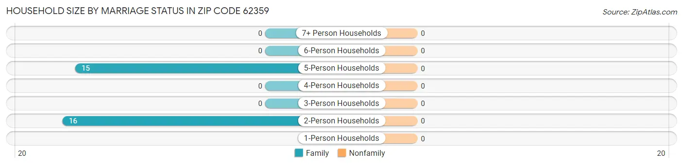 Household Size by Marriage Status in Zip Code 62359