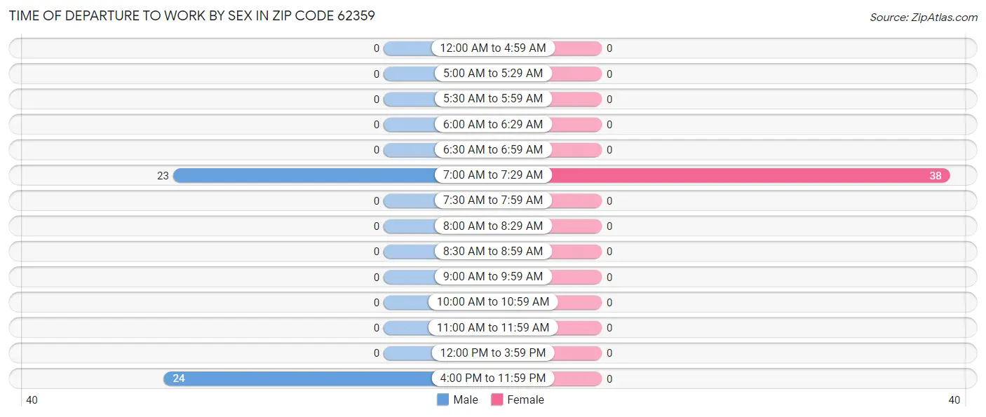 Time of Departure to Work by Sex in Zip Code 62359