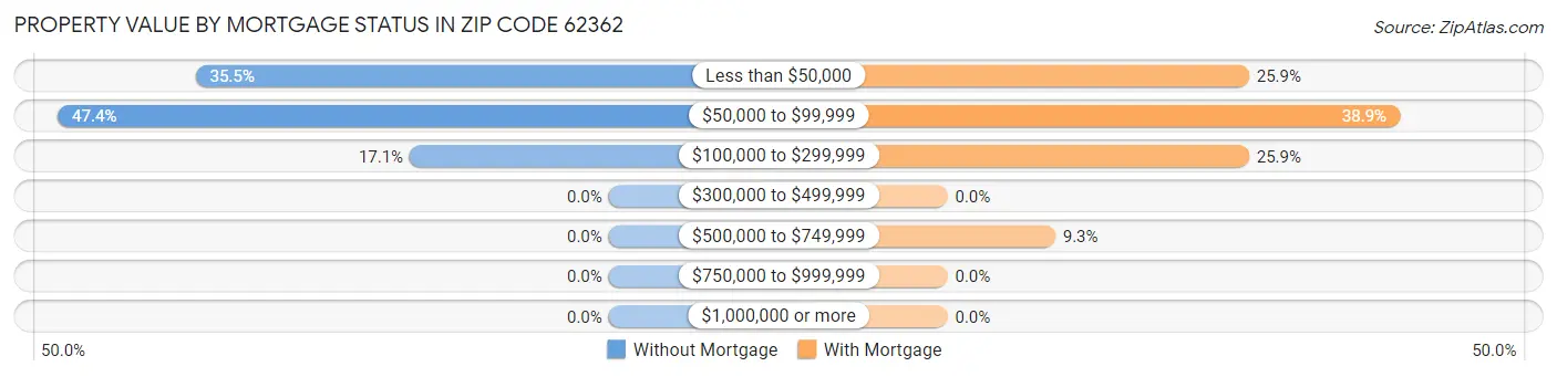 Property Value by Mortgage Status in Zip Code 62362