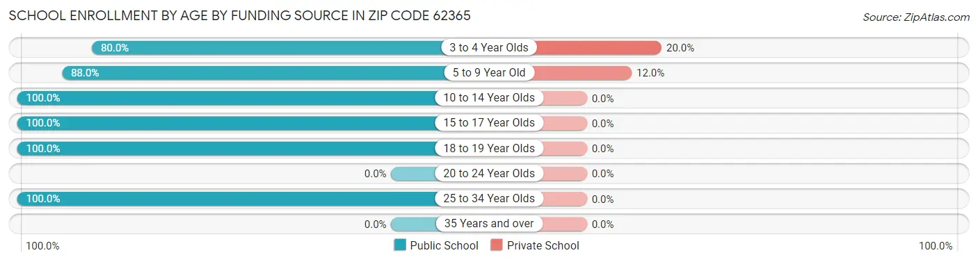 School Enrollment by Age by Funding Source in Zip Code 62365