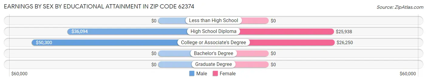 Earnings by Sex by Educational Attainment in Zip Code 62374