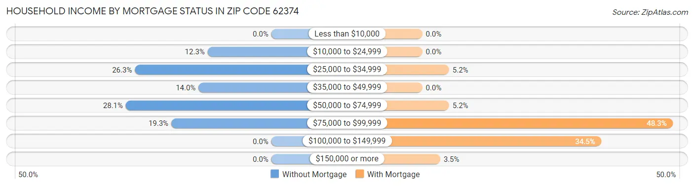 Household Income by Mortgage Status in Zip Code 62374