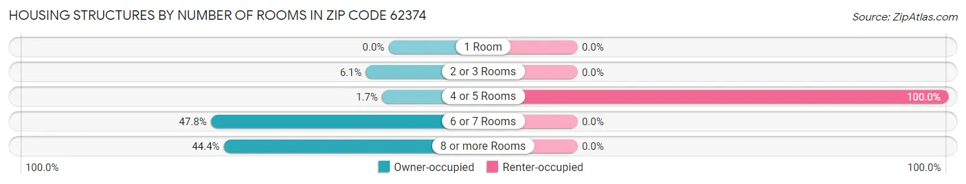 Housing Structures by Number of Rooms in Zip Code 62374