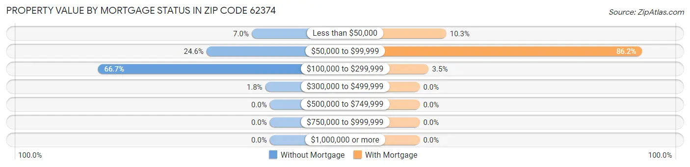 Property Value by Mortgage Status in Zip Code 62374