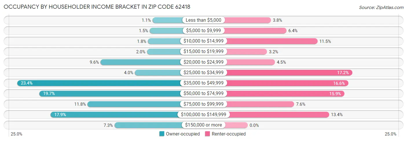 Occupancy by Householder Income Bracket in Zip Code 62418