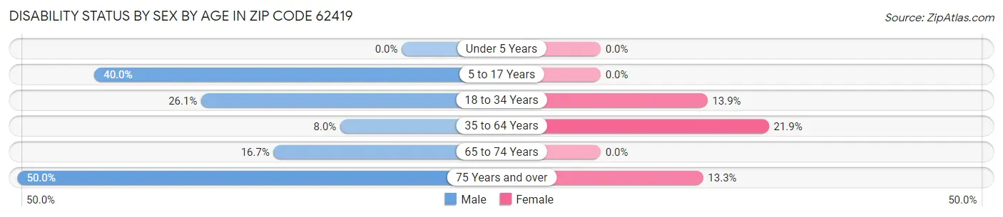 Disability Status by Sex by Age in Zip Code 62419