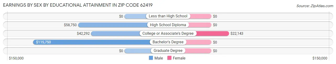 Earnings by Sex by Educational Attainment in Zip Code 62419