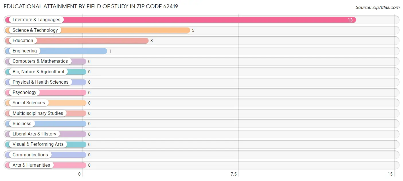 Educational Attainment by Field of Study in Zip Code 62419