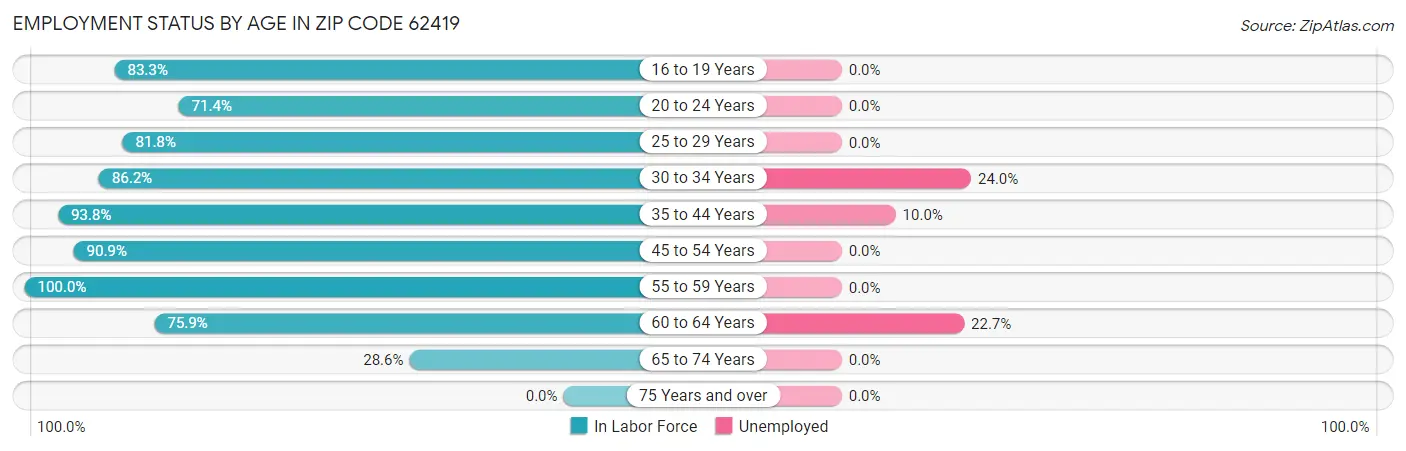 Employment Status by Age in Zip Code 62419