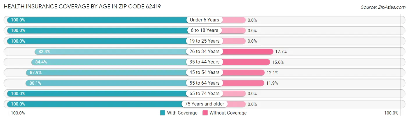 Health Insurance Coverage by Age in Zip Code 62419