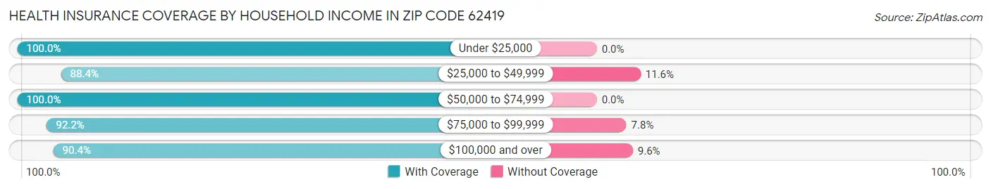 Health Insurance Coverage by Household Income in Zip Code 62419