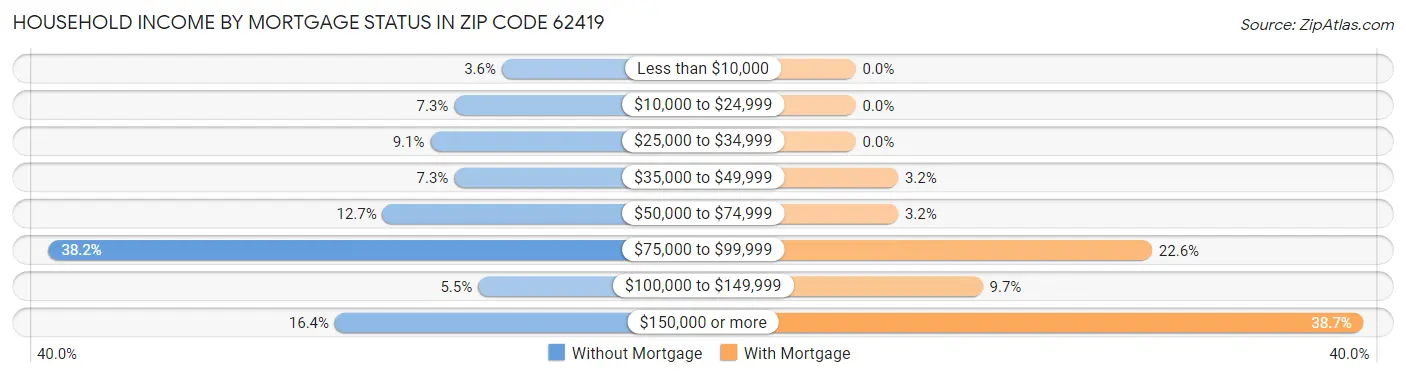 Household Income by Mortgage Status in Zip Code 62419