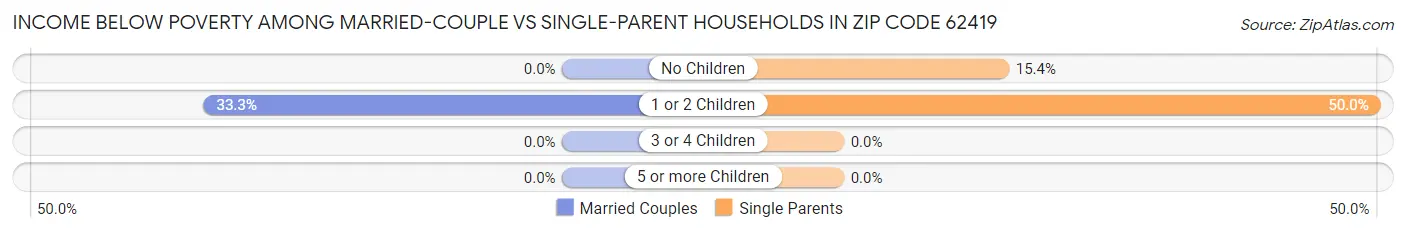 Income Below Poverty Among Married-Couple vs Single-Parent Households in Zip Code 62419