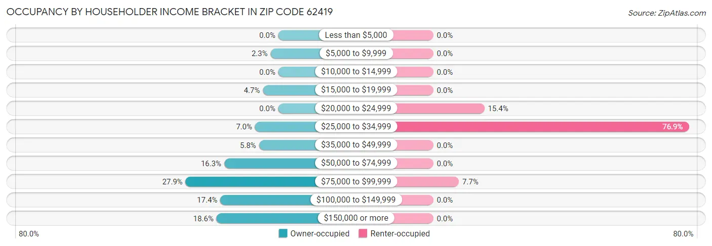 Occupancy by Householder Income Bracket in Zip Code 62419