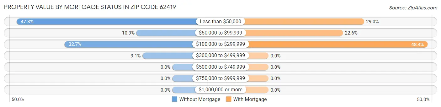 Property Value by Mortgage Status in Zip Code 62419