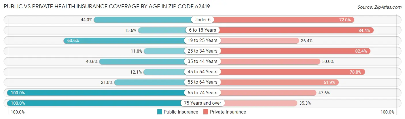Public vs Private Health Insurance Coverage by Age in Zip Code 62419