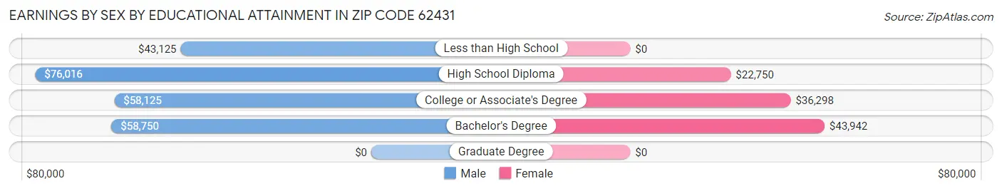 Earnings by Sex by Educational Attainment in Zip Code 62431