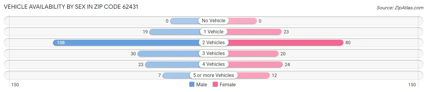Vehicle Availability by Sex in Zip Code 62431