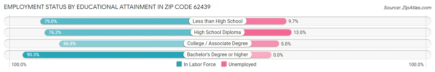 Employment Status by Educational Attainment in Zip Code 62439