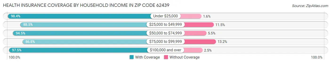 Health Insurance Coverage by Household Income in Zip Code 62439