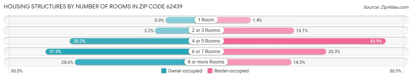 Housing Structures by Number of Rooms in Zip Code 62439