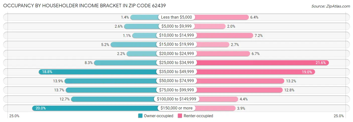 Occupancy by Householder Income Bracket in Zip Code 62439