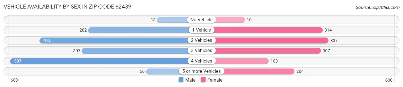 Vehicle Availability by Sex in Zip Code 62439