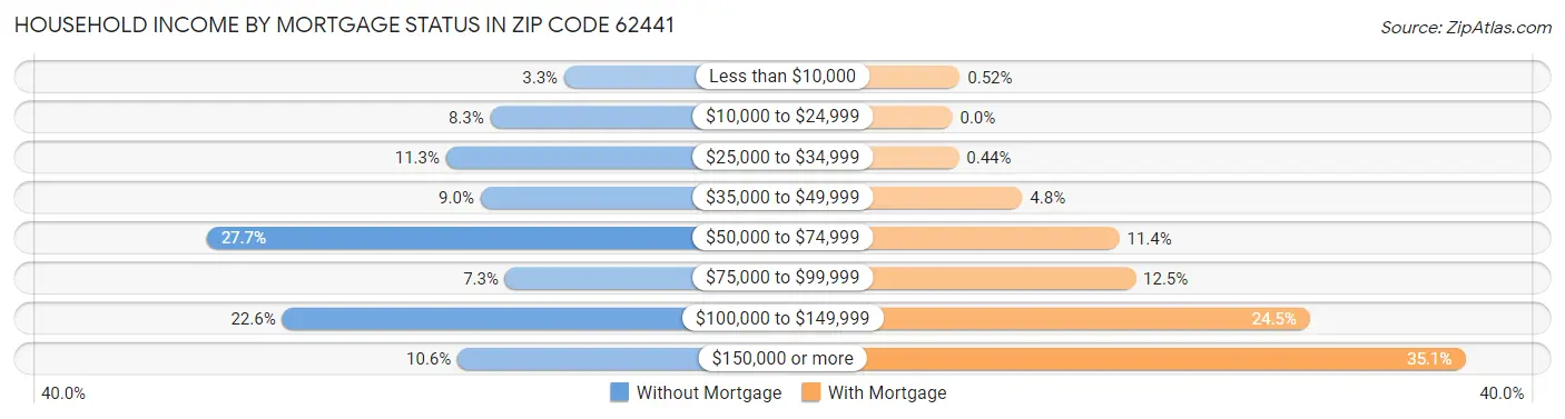Household Income by Mortgage Status in Zip Code 62441