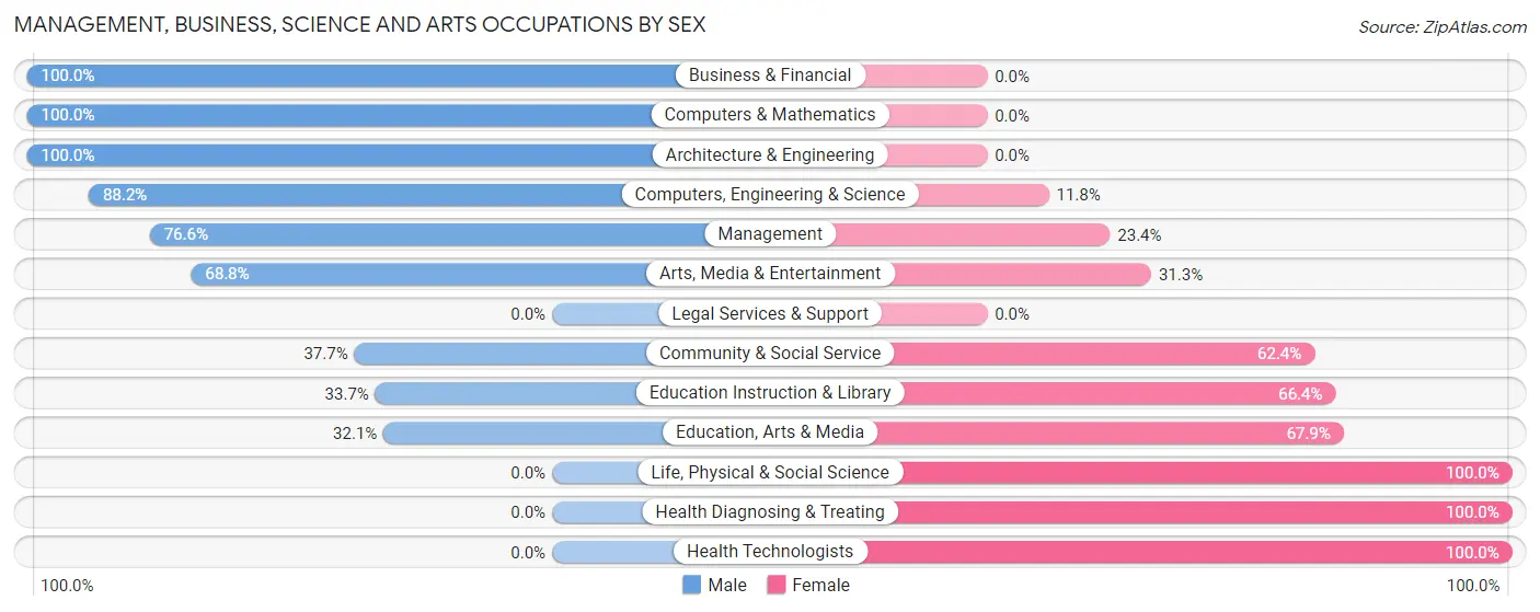 Management, Business, Science and Arts Occupations by Sex in Zip Code 62441