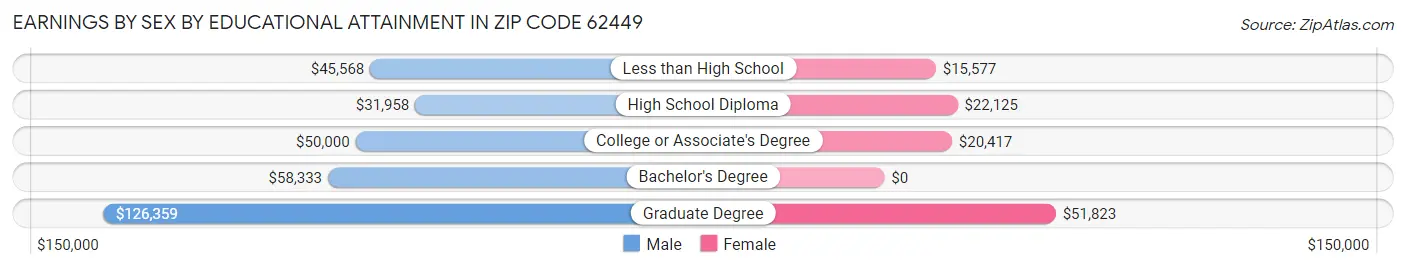Earnings by Sex by Educational Attainment in Zip Code 62449