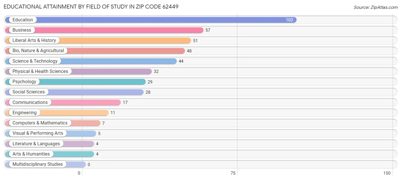Educational Attainment by Field of Study in Zip Code 62449