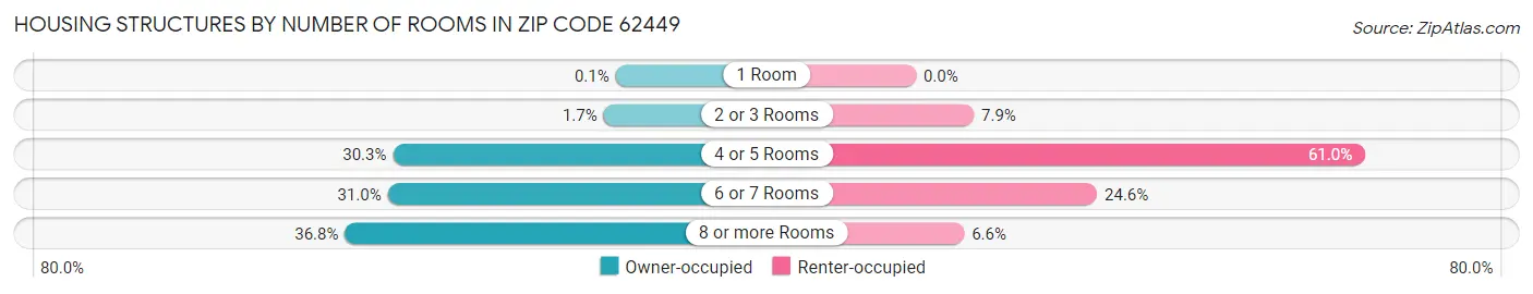 Housing Structures by Number of Rooms in Zip Code 62449