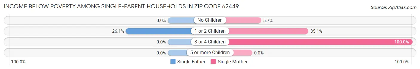 Income Below Poverty Among Single-Parent Households in Zip Code 62449