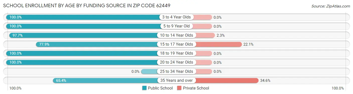 School Enrollment by Age by Funding Source in Zip Code 62449