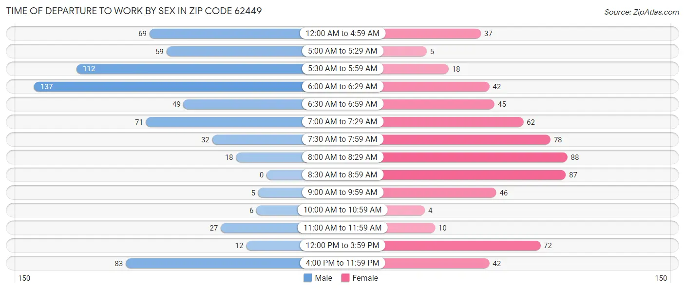 Time of Departure to Work by Sex in Zip Code 62449