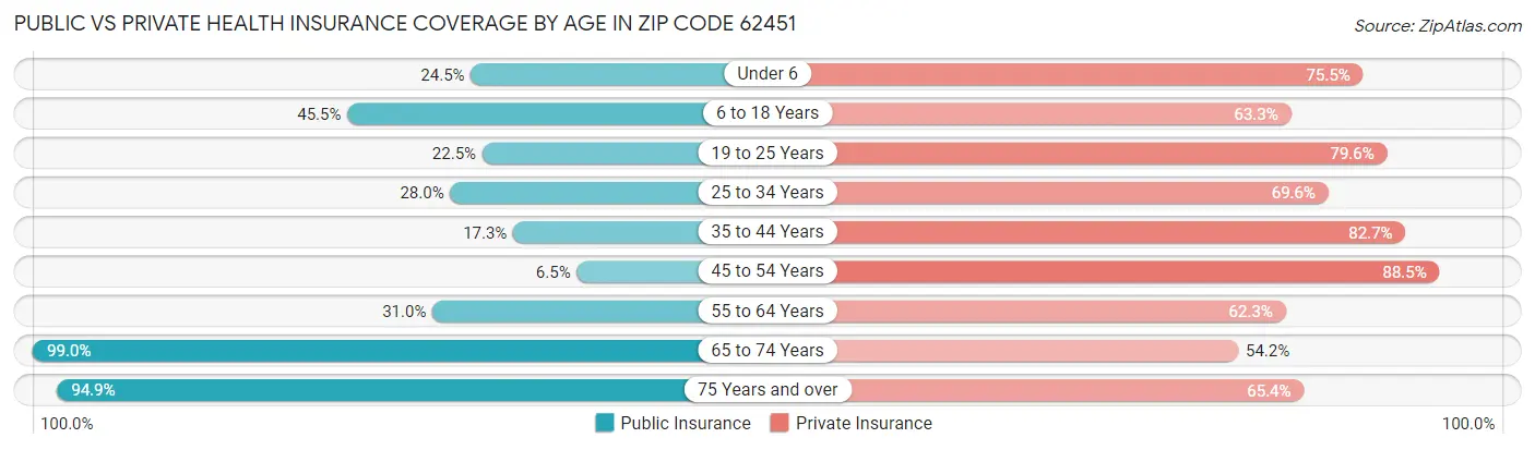 Public vs Private Health Insurance Coverage by Age in Zip Code 62451