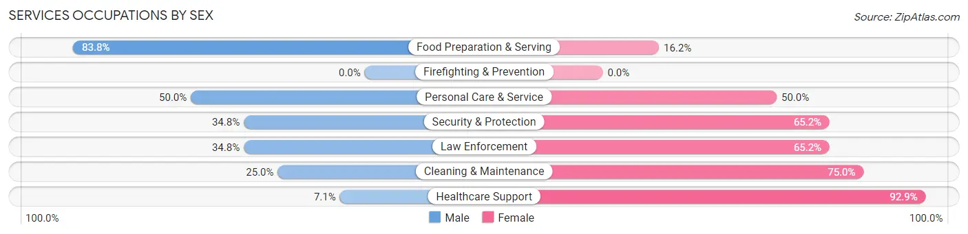 Services Occupations by Sex in Zip Code 62451