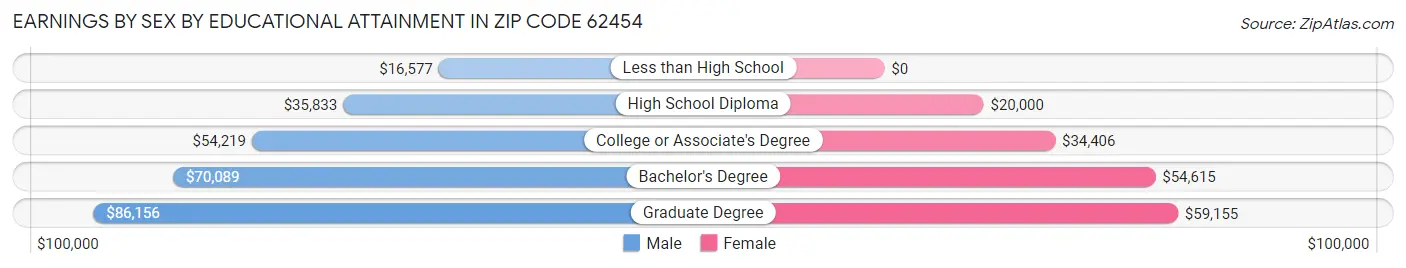 Earnings by Sex by Educational Attainment in Zip Code 62454