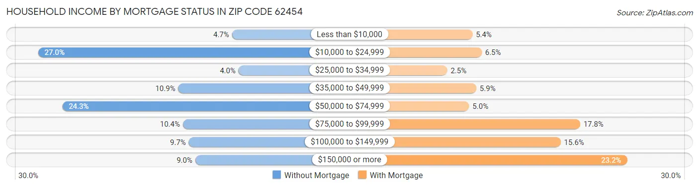 Household Income by Mortgage Status in Zip Code 62454