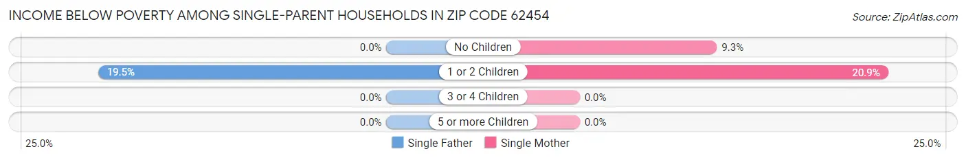 Income Below Poverty Among Single-Parent Households in Zip Code 62454