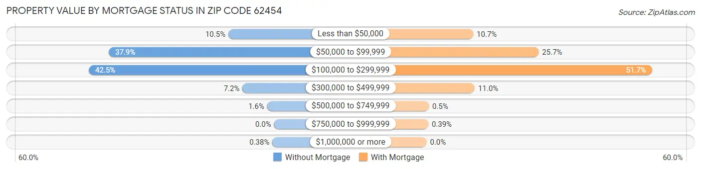 Property Value by Mortgage Status in Zip Code 62454