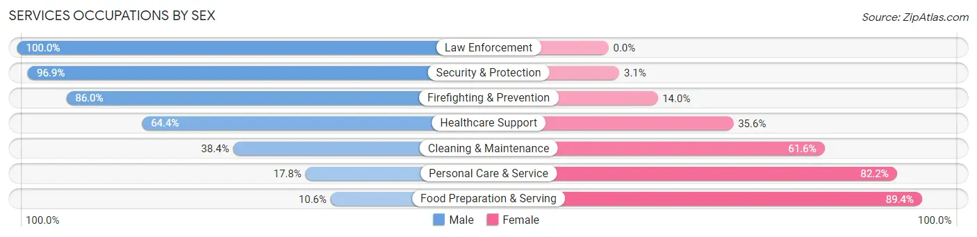Services Occupations by Sex in Zip Code 62454