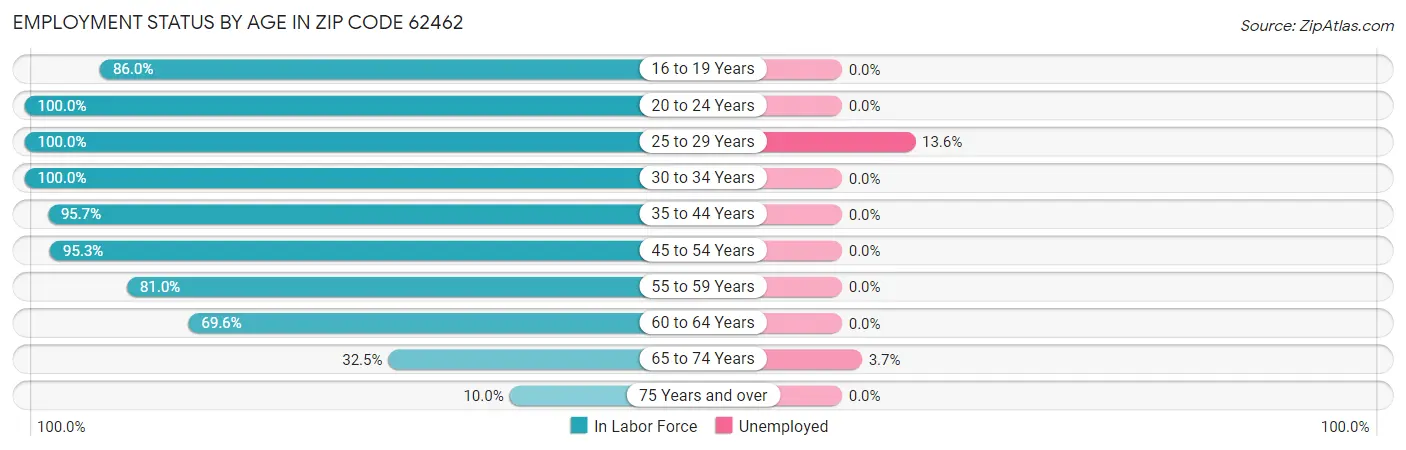 Employment Status by Age in Zip Code 62462