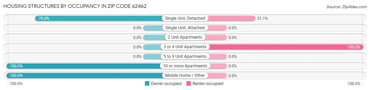 Housing Structures by Occupancy in Zip Code 62462