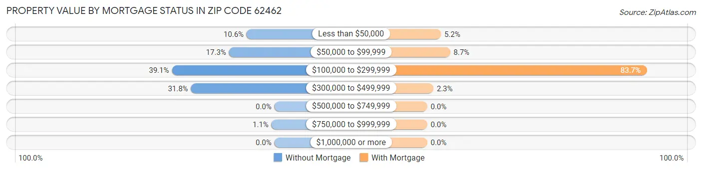 Property Value by Mortgage Status in Zip Code 62462