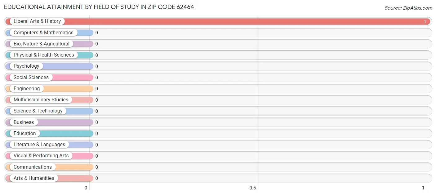 Educational Attainment by Field of Study in Zip Code 62464