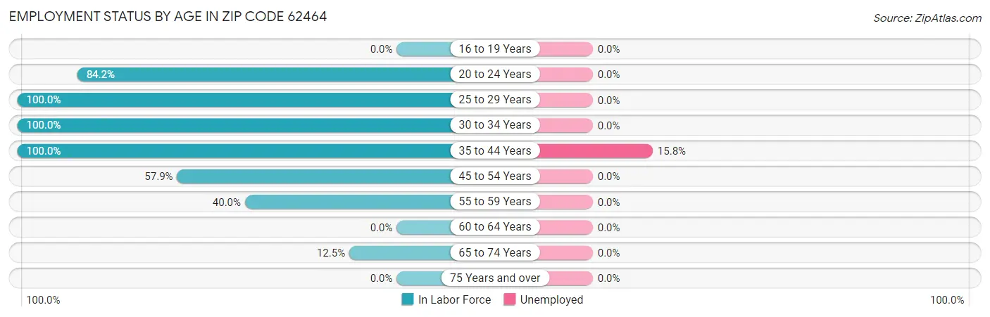 Employment Status by Age in Zip Code 62464