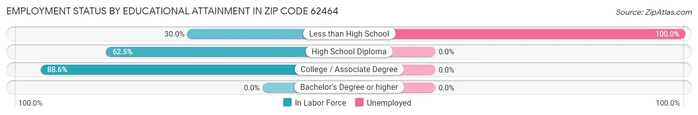 Employment Status by Educational Attainment in Zip Code 62464