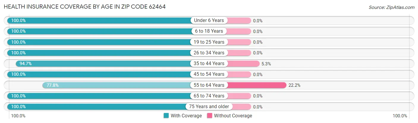 Health Insurance Coverage by Age in Zip Code 62464